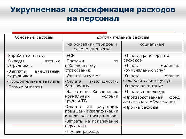 Укрупненная классификация расходов на персонал Основные расходы Дополнительные расходы на основании тарифов и законодательства