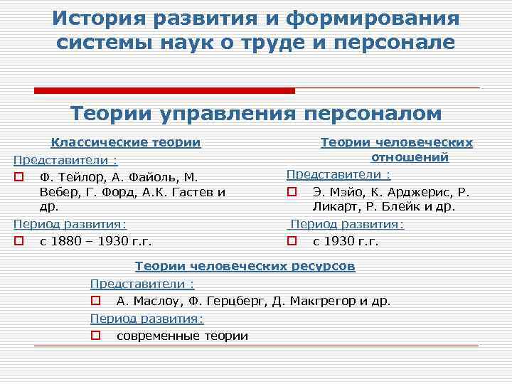 История развития и формирования системы наук о труде и персонале Теории управления персоналом Классические