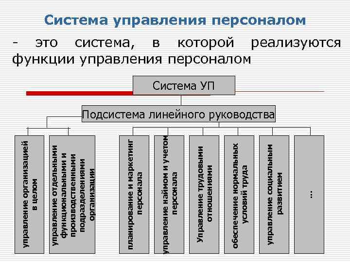 … управление социальным развитием обеспечение нормальных условий труда Управление трудовыми отношениями управление наймом и