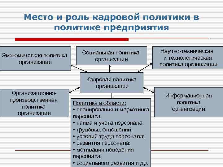 Основы кадровой политики на предприятии презентация