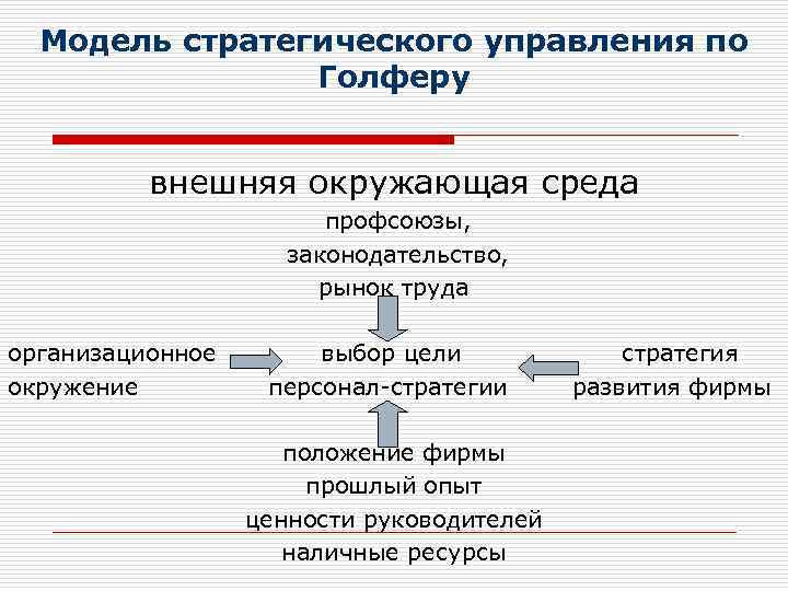 Модель стратегического управления по Голферу внешняя окружающая среда профсоюзы, законодательство, рынок труда организационное окружение