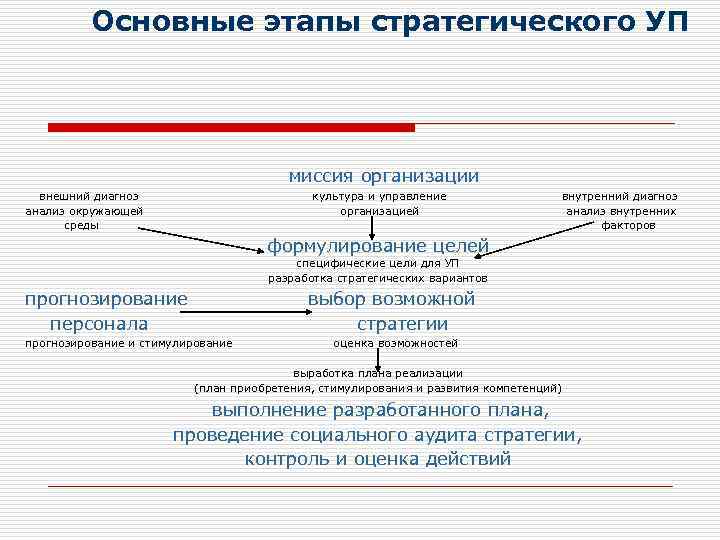 Основные этапы стратегического УП миссия организации внешний диагноз анализ окружающей среды культура и управление