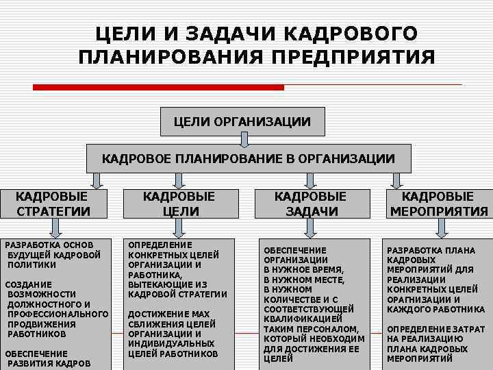 Задачи кадрового обеспечения