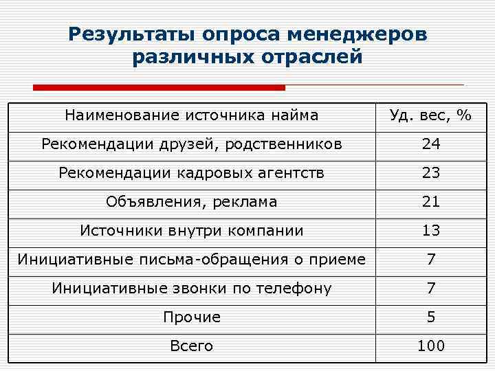 Результаты опроса менеджеров различных отраслей Наименование источника найма Уд. вес, % Рекомендации друзей, родственников