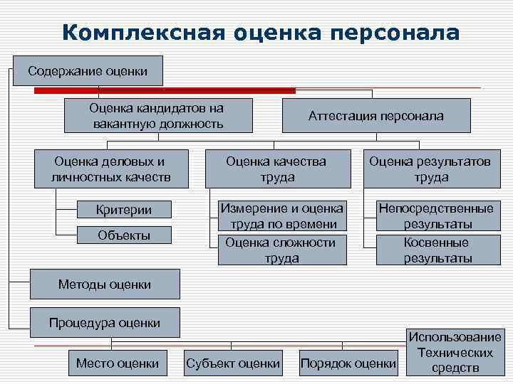 Требования к субъектам оценки