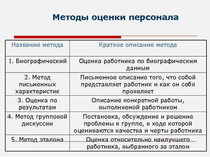 Методы оценки персонала Название метода Краткое описание метода 1. Биографический Оценка работника по биографическим