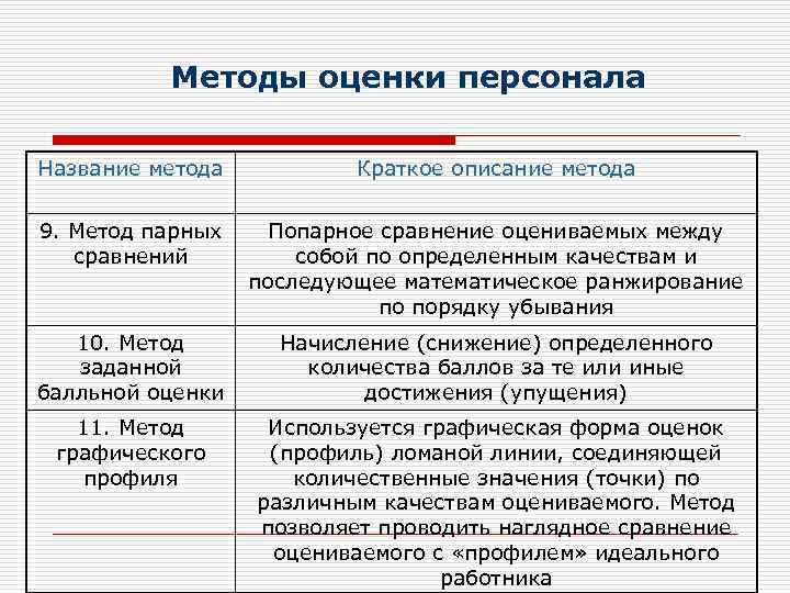 Методы оценки персонала Название метода Краткое описание метода 9. Метод парных сравнений Попарное сравнение