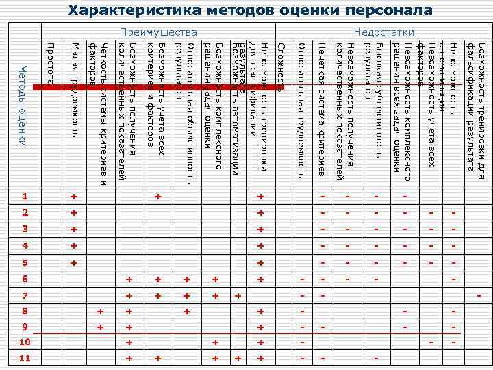 Характеристика методов оценки персонала Высокая субъективность результатов + + - - - 3 +