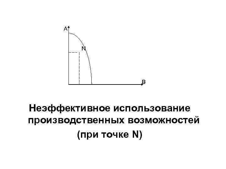 A N B Неэффективное использование производственных возможностей (при точке N) 