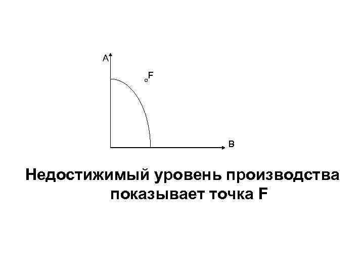 A F B Недостижимый уровень производства показывает точка F 