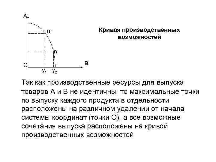 А Кривая производственных возможностей m n О В y 1 y 2 Так как