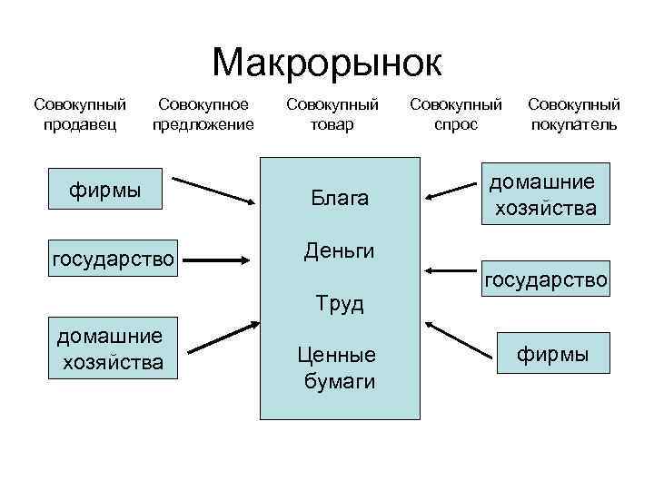 Макрорынок Совокупный продавец Совокупное предложение фирмы государство Совокупный товар Блага Совокупный покупатель домашние хозяйства