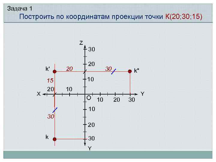 Задача 1 Построить по координатам проекции точки К(20; 30; 15) Z k' X 15