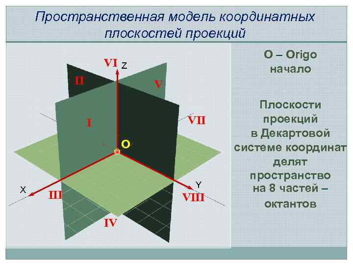 Пространственная модель координатных плоскостей проекций VI O – Origo начало Z II V VII