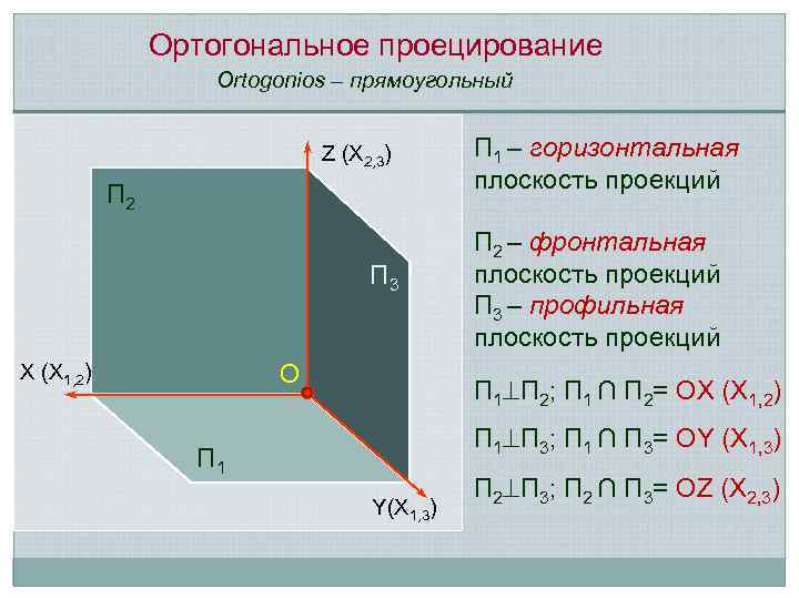 Ортогональное проецирование Ortogonios – прямоугольный Z (Х 2, 3) П 2 П 3 О