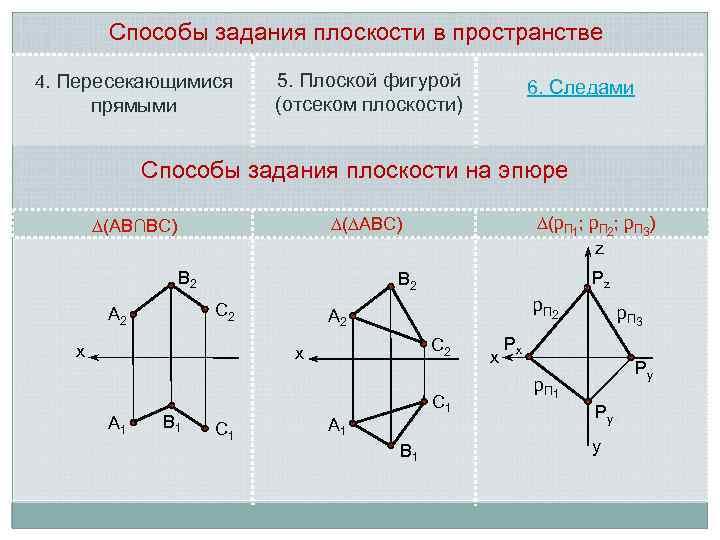 Способы задания плоскости в пространстве 4. Пересекающимися прямыми 5. Плоской фигурой (отсеком плоскости) 6.