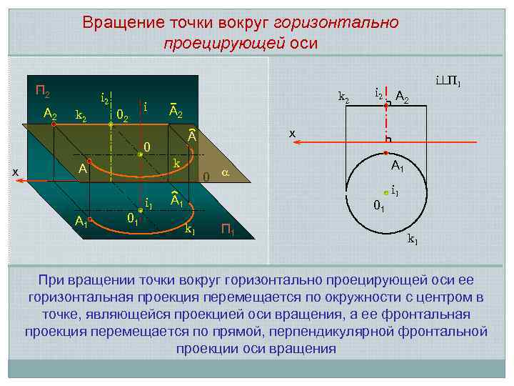 Вращение точки вокруг горизонтально проецирующей оси П 2 A 2 i 2 k 2