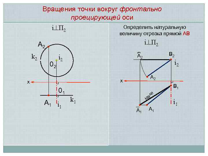 Вращения точки вокруг фронтально проецирующей оси i П 2 Определить натуральную величину отрезка прямой