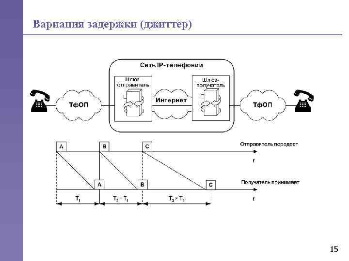 Вариация задержки (джиттер) 15 