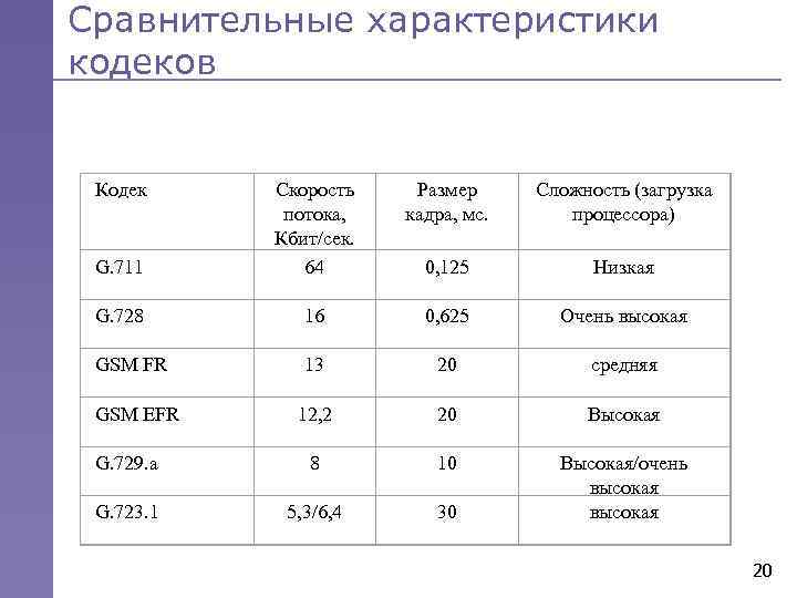 Сравнительные характеристики кодеков Кодек Размер кадра, мс. Сложность (загрузка процессора) G. 711 Скорость потока,