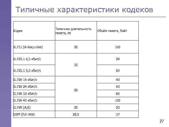 Типичные характеристики кодеков Кодек G. 711 (A-law, u-law) Типичная длительность пакета, мс 20 G.