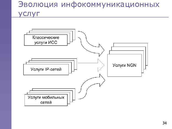 Эволюция инфокоммуникационных услуг 34 