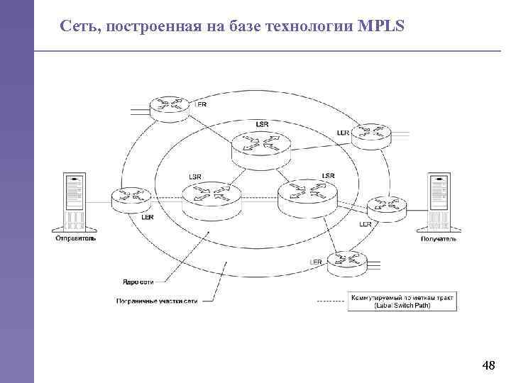 Сеть, построенная на базе технологии MPLS 48 
