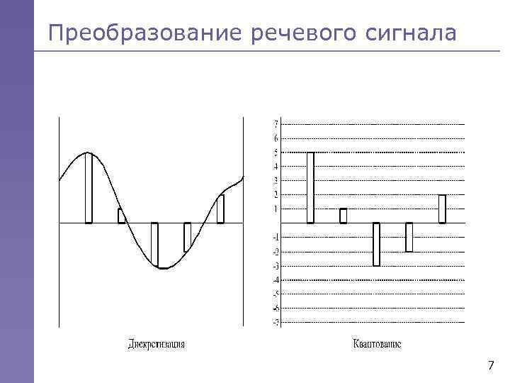 Преобразование речевого сигнала 7 