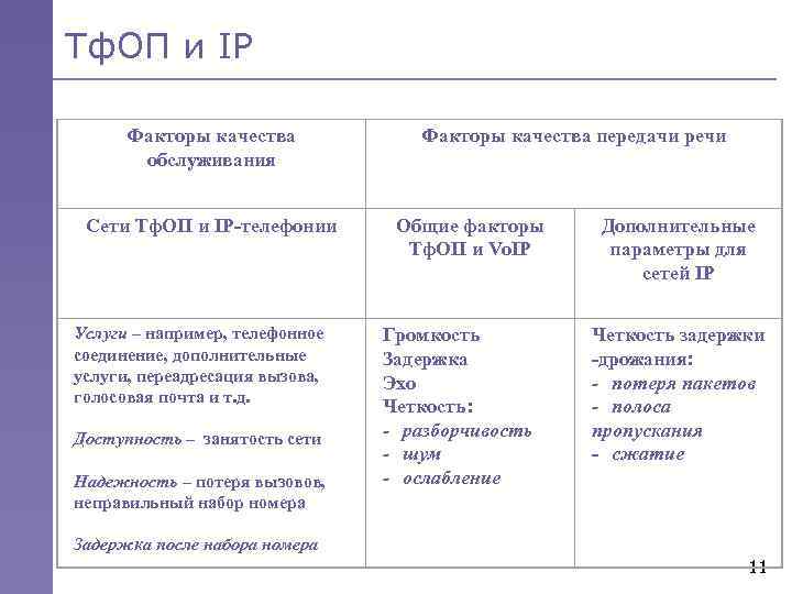Тф. ОП и IP Факторы качества обслуживания Сети Тф. ОП и IP-телефонии Услуги –