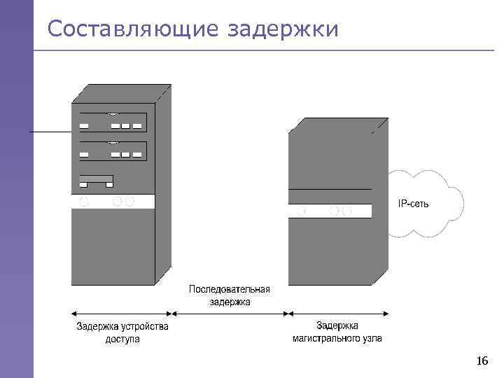 Cоставляющие задержки 16 