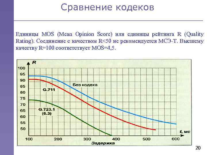 Сравнение кодеков Единицы MOS (Mean Opinion Score) или единицы рейтинга R (Quality Rating). Соединение