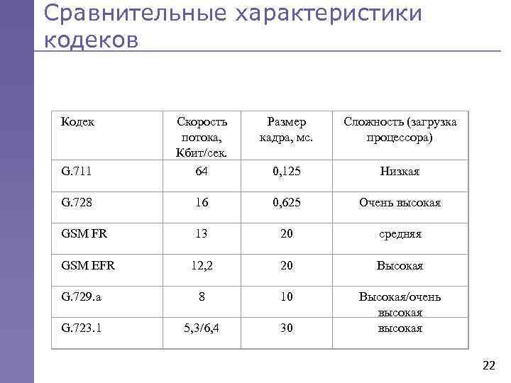 Сравнительные характеристики кодеков Кодек Размер кадра, мс. Сложность (загрузка процессора) G. 711 Скорость потока,