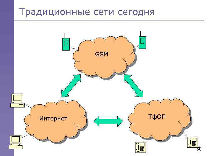 Традиционные сети сегодня GSM Интернет Тф. ОП 30 