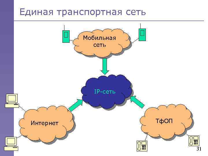 Единая транспортная сеть Мобильная сеть IP-сеть Интернет Тф. ОП 31 