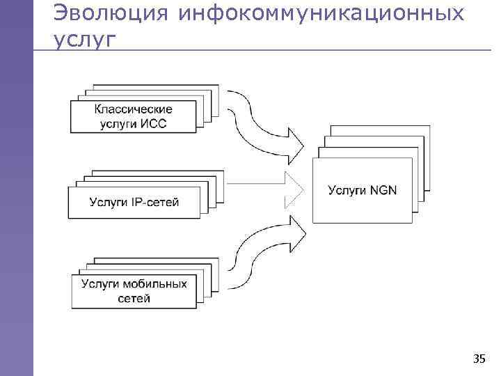 Эволюция инфокоммуникационных услуг 35 