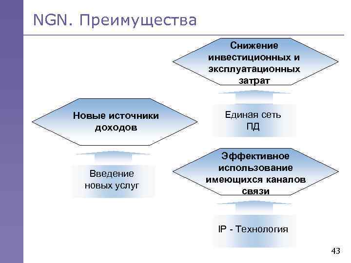 NGN. Преимущества Снижение инвестиционных и эксплуатационных затрат Новые источники доходов Введение новых услуг Единая