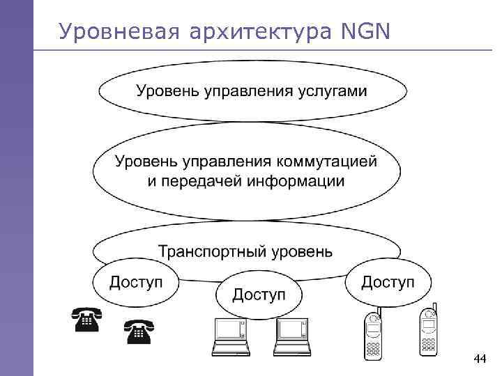 Уровневая архитектура NGN 44 
