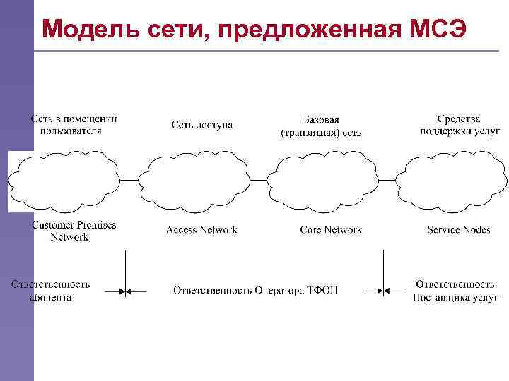 Модель сети, предложенная МСЭ 