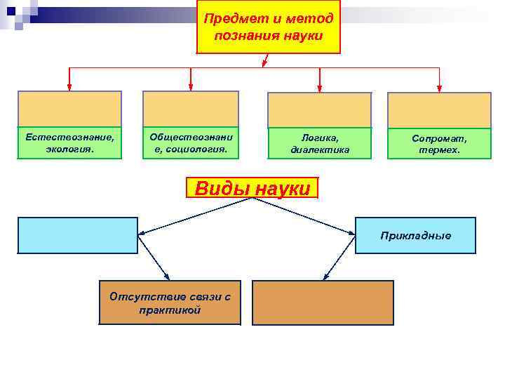Предмет и метод познания науки Естествознание, экология. Обществознани е, социология. Логика, диалектика Сопромат, термех.
