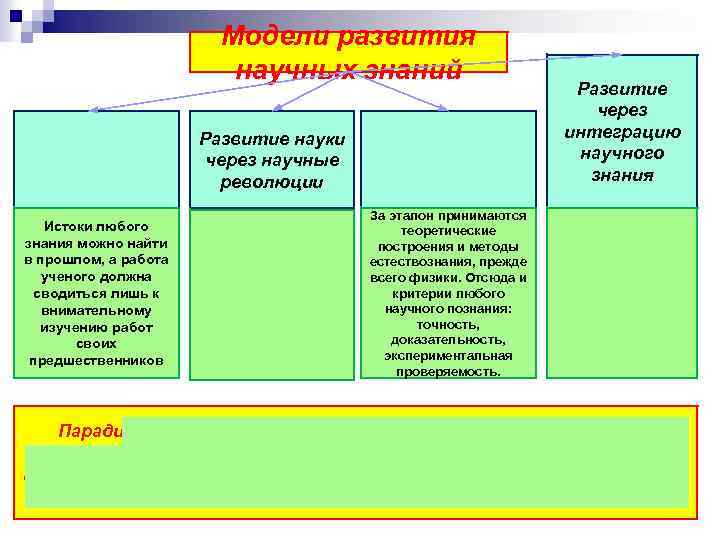 Модели развития научных знаний Развитие науки через научные революции Истоки любого знания можно найти