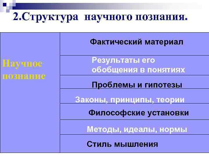 2. Структура научного познания. Фактический материал Научное познание Результаты его обобщения в понятиях Проблемы