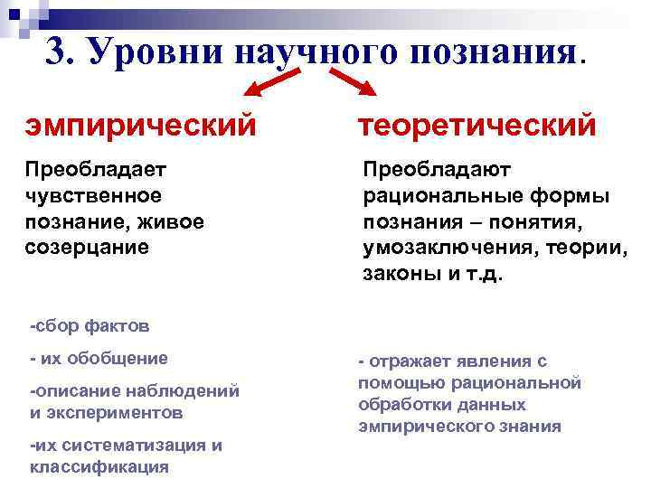 3. Уровни научного познания. эмпирический теоретический Преобладает чувственное познание, живое созерцание Преобладают рациональные формы