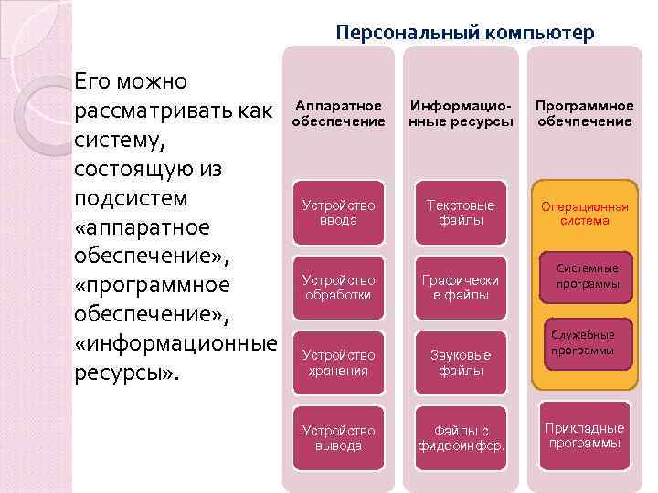 Программное обеспечение компьютера информатика 7 класс. Подсистемы персонального компьютера. Персональный компьютер информационные ресурсы. Подсистемы аппаратного обеспечения персонального компьютера. Персональный компьютер как система.