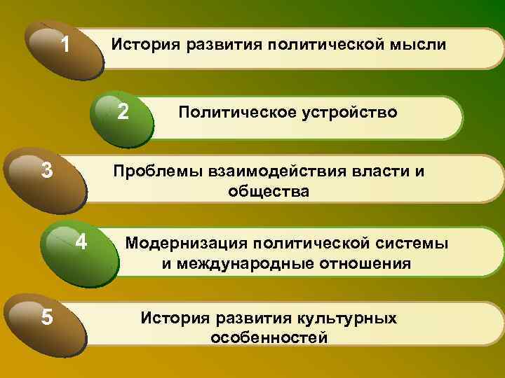 1 История развития политической мысли 2 3 Политическое устройство Проблемы взаимодействия власти и общества