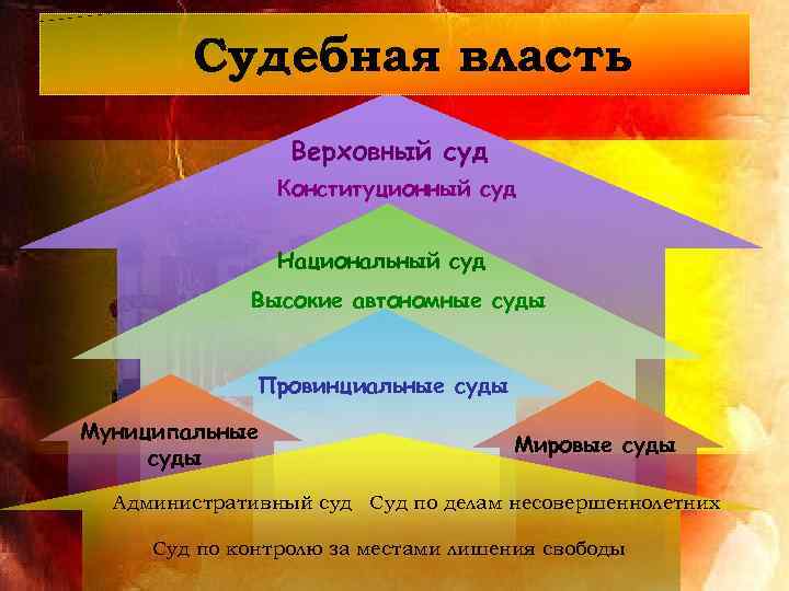 Судебная власть Верховный суд Конституционный суд Национальный суд Высокие автономные суды Провинциальные суды Муниципальные