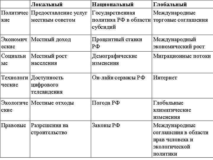 Локальный Национальный Глобальный Политичес Предоставление услуг Государственная Международные кие местным советом политика РФ в