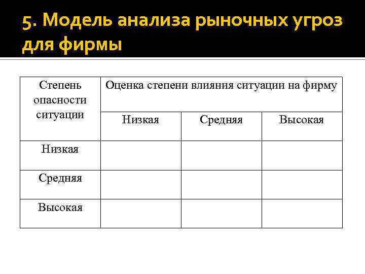 5. Модель анализа рыночных угроз для фирмы Степень опасности ситуации Низкая Средняя Высокая Оценка