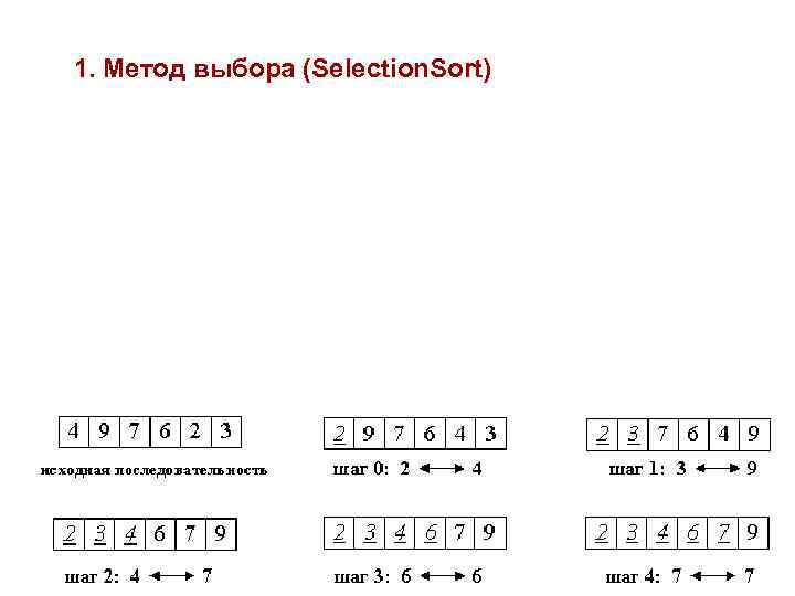 1. Метод выбора (Selection. Sort) 