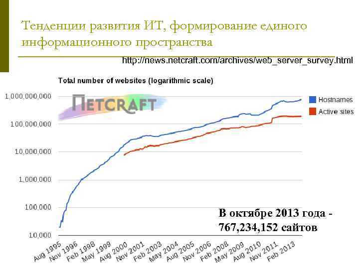 Тенденции развития ИТ, формирование единого информационного пространства http: //news. netcraft. com/archives/web_server_survey. html В октябре