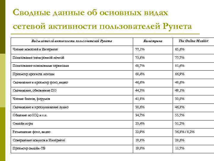Сводные данные об основных видах сетевой активности пользователей Рунета Виды сетевой активности пользователей Рунета